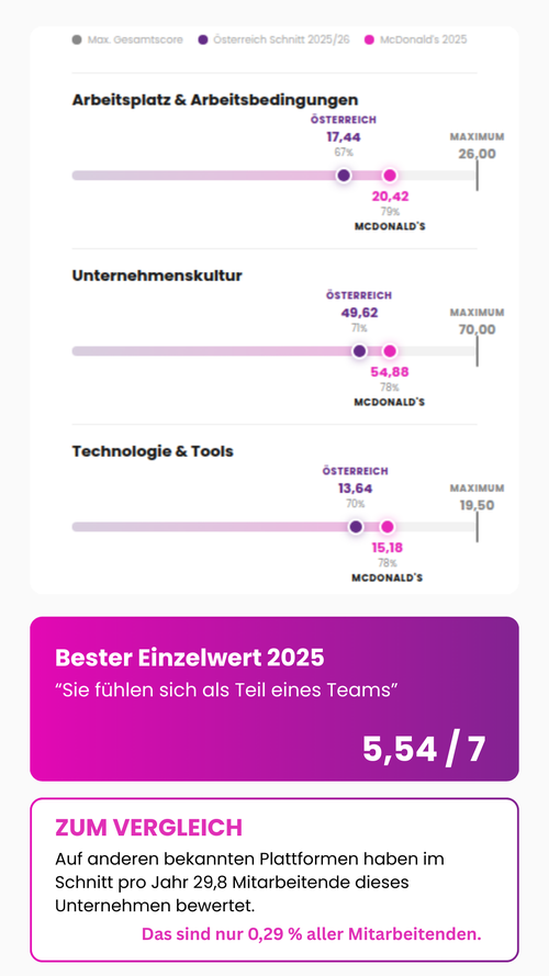 Employee Experience Benchmark McDonald's Österreich 2025 vs. österreichischer Marktdurchschnitt: Arbeitsplatz & Arbeitsbedingungen McDonald's 20,42 (Österreich 17,44), Unternehmenskultur McDonald's 54,88 (Österreich 49,62), Technologie & Tools McDonald's 15,18 (Österreich 13,64). Bester Einzelwert 2025: "Sie fühlen sich als Teil eines Teams" – 5,54 von 7 Punkten. Zum Vergleich: Auf anderen Plattformen haben im Schnitt nur 29,8 Mitarbeitende pro Jahr bewertet – das sind 0,29 % aller Mitarbeitenden. McDonald's Österreich, ausgezeichneter Employee Experience Champion, Gastronomie, Österreich.