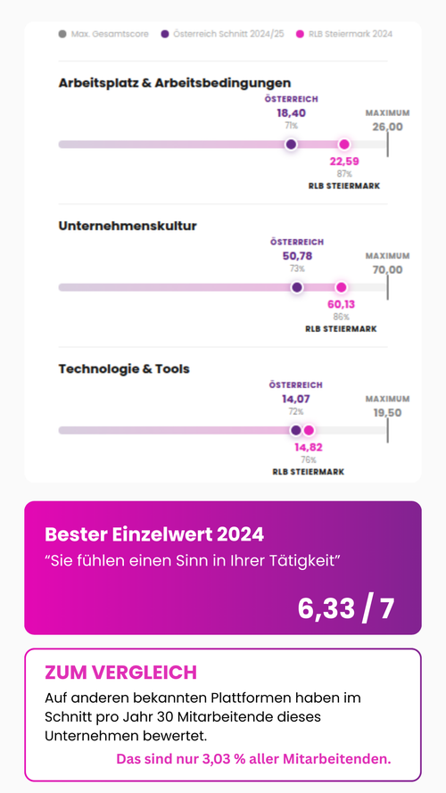 Employee Experience Benchmark Raiffeisen-Landesbank Steiermark AG 2024 vs. österreichischer Marktdurchschnitt: Arbeitsplatz & Arbeitsbedingungen RLB Steiermark 22,59 (Österreich 18,40), Unternehmenskultur RLB Steiermark 60,13 (Österreich 50,78), Technologie & Tools RLB Steiermark 14,82 (Österreich 14,07). Bester Einzelwert 2024: "Sie fühlen einen Sinn in Ihrer Tätigkeit" – 6,33 von 7 Punkten. Zum Vergleich: Auf anderen Plattformen haben im Schnitt nur 30 Mitarbeitende pro Jahr bewertet – das sind 3,03 % aller Mitarbeitenden. Raiffeisen-Landesbank Steiermark AG, ausgezeichneter Employee Experience Champion, Graz, Steiermark, Österreich.