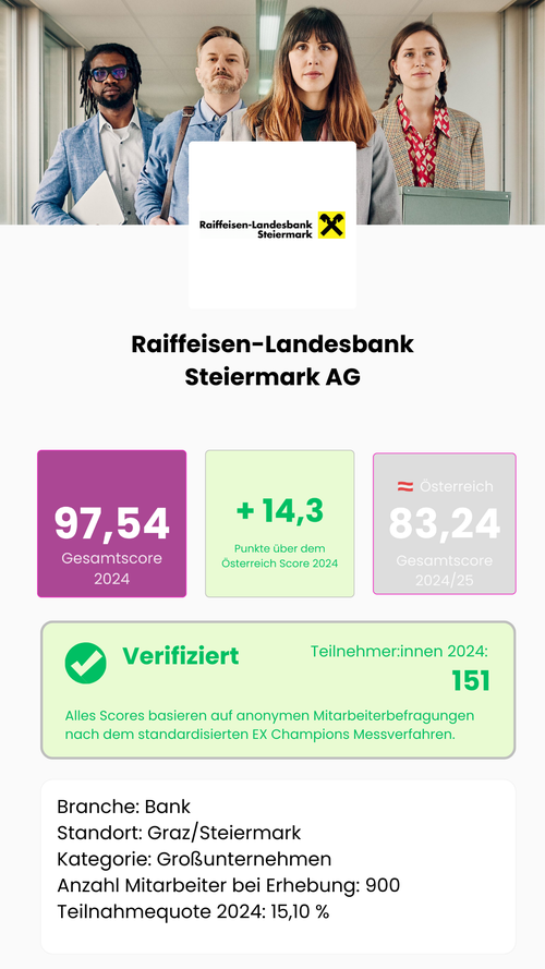 Wie gut ist Raiffeisen-Landesbank Steiermark AG als Arbeitgeber? Gesamtscore 2024: 97,54 von 115,5 möglichen Punkten – 14,3 Punkte über dem österreichischen Marktdurchschnitt von 83,24. Verifiziert: 151 Teilnehmer:innen, Teilnahmequote 15,10 %, Großunternehmen, Branche Bank, Standort Graz/Steiermark. Alle Scores basieren auf anonymen Mitarbeiterbefragungen nach dem standardisierten EX Champions Messverfahren, Österreich.