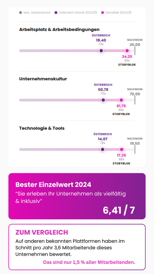 Employee Experience Benchmark Storyblok 2024 vs. österreichischer Marktdurchschnitt: Arbeitsplatz & Arbeitsbedingungen Storyblok 24,25 (Österreich 18,40), Unternehmenskultur Storyblok 61,75 (Österreich 50,78), Technologie & Tools Storyblok 17,25 (Österreich 14,07). Bester Einzelwert 2024: "Sie erleben Ihr Unternehmen als vielfältig & inklusiv" – 6,41 von 7 Punkten. Zum Vergleich: Auf anderen Plattformen haben im Schnitt nur 3,6 Mitarbeitende pro Jahr bewertet – das sind 1,5 % aller Mitarbeitenden. Storyblok, ausgezeichneter Employee Experience Champion, IT, Wien, Österreich.