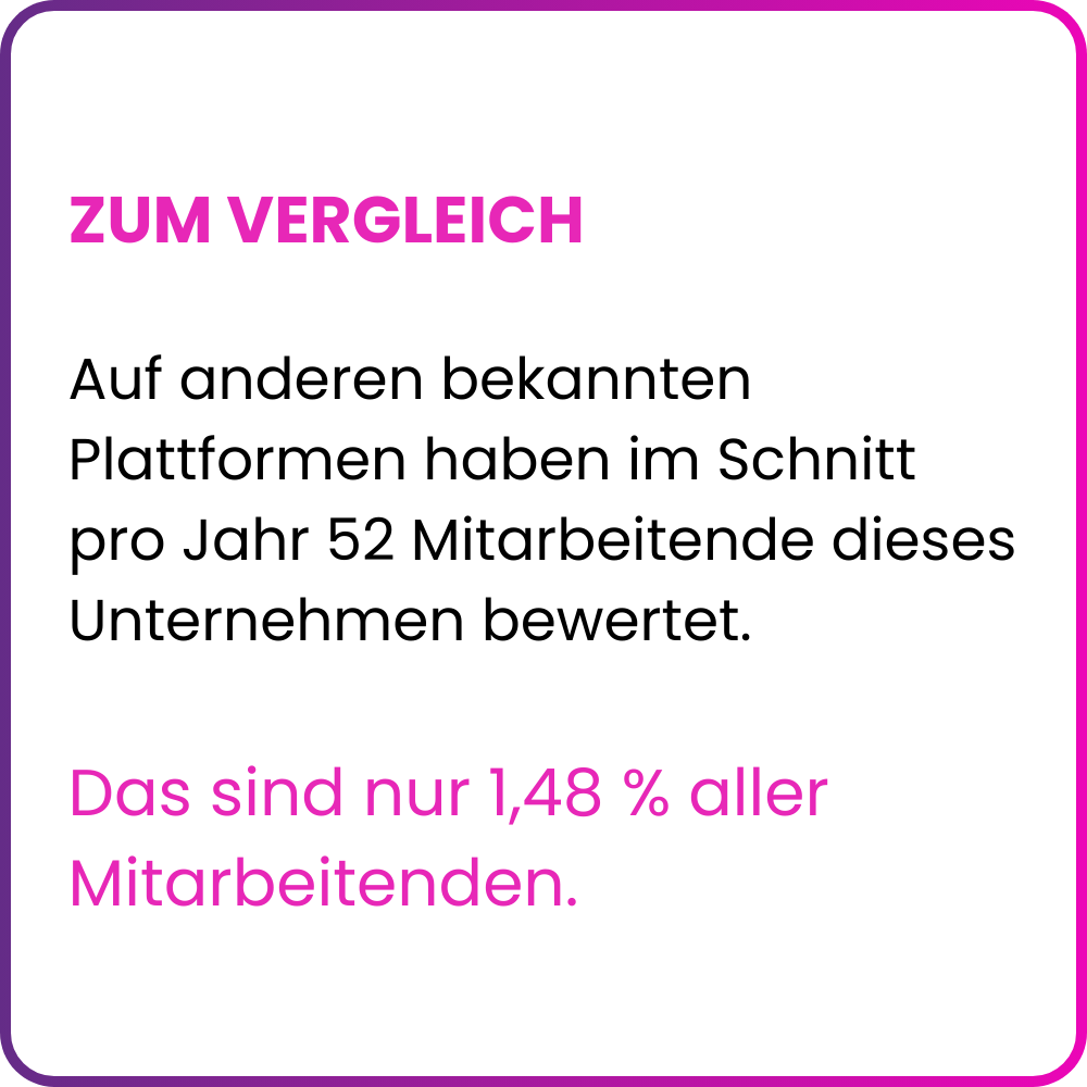 Vergleich Arbeitgeberbewertung Boehringer Ingelheim RCV Wien: Auf bekannten Bewertungsplattformen haben im Schnitt pro Jahr nur 52 Mitarbeitende dieses Unternehmens bewertet – das sind lediglich 1,48 % aller Mitarbeitenden. Die EX Champions Erhebung 2025 basiert auf 469 anonymen Teilnehmenden nach standardisiertem Messverfahren. Boehringer Ingelheim RCV GmbH & Co KG, Pharma, Wien.