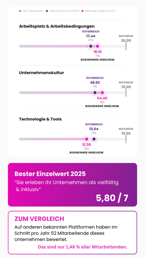 Employee Experience Benchmark Boehringer Ingelheim RCV 2025 vs. österreichischer Marktdurchschnitt: Arbeitsplatz & Arbeitsbedingungen Boehringer Ingelheim 19,10 (Österreich 17,44), Unternehmenskultur Boehringer Ingelheim 54,40 (Österreich 49,62), Technologie & Tools Boehringer Ingelheim 12,30 (Österreich 13,64). Bester Einzelwert 2025: "Sie erleben Ihr Unternehmen als vielfältig & inklusiv" – 5,80 von 7 Punkten. Zum Vergleich: Auf anderen Plattformen haben im Schnitt nur 52 Mitarbeitende pro Jahr bewertet – das sind 1,48 % aller Mitarbeitenden. Boehringer Ingelheim RCV, ausgezeichneter Employee Experience Champion, Pharma, Wien, Österreich.