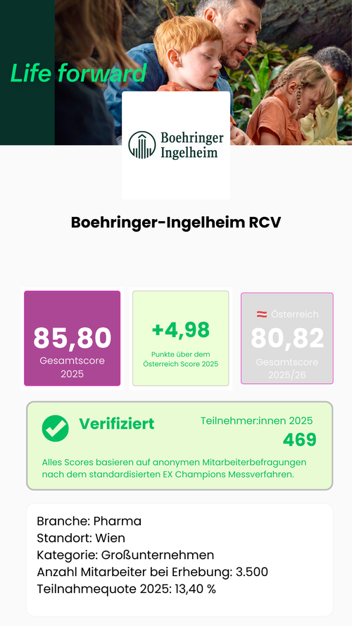 Wie gut ist Boehringer Ingelheim RCV als Arbeitgeber in Wien? Gesamtscore 2025: 85,80 von 115,5 möglichen Punkten – 4,98 Punkte über dem österreichischen Marktdurchschnitt von 80,82. Verifiziert: 469 Teilnehmer:innen, Teilnahmequote 13,40 %, Großunternehmen, Branche Pharma, Standort Wien. Alle Scores basieren auf anonymen Mitarbeiterbefragungen nach dem standardisierten EX Champions Messverfahren, Österreich.