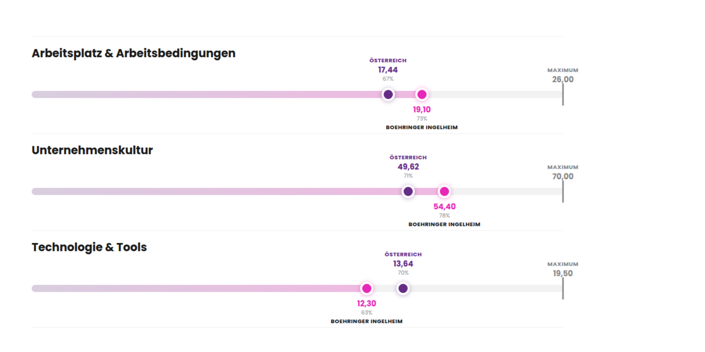 Employee Experience Benchmark Boehringer Ingelheim RCV 2025 vs. österreichischer Marktdurchschnitt: Arbeitsplatz & Arbeitsbedingungen Boehringer Ingelheim 19,10 (Österreich 17,44), Unternehmenskultur Boehringer Ingelheim 54,40 (Österreich 49,62), Technologie & Tools Boehringer Ingelheim 12,30 (Österreich 13,64). Erhebung März 2025, 469 Teilnehmende, Großunternehmen, Branche Pharma, Wien, Österreich.