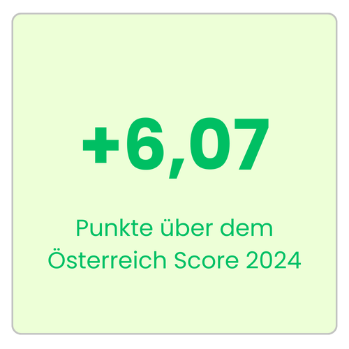 HYPO NOE Landesbank für Niederösterreich & Wien AG liegt 6,07 Punkte über dem österreichischen Marktdurchschnitt 2024. Employee Experience Champion, attraktiver Arbeitgeber Bank/Finanzen, St. Pölten, Niederösterreich, Österreich.