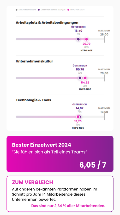 Employee Experience Benchmark HYPO NOE Landesbank für Niederösterreich & Wien AG 2024 vs. österreichischer Marktdurchschnitt: Arbeitsplatz & Arbeitsbedingungen HYPO NOE 20,79 (Österreich 18,40), Unternehmenskultur HYPO NOE 54,82 (Österreich 50,78), Technologie & Tools HYPO NOE 13,70 (Österreich 14,07). Bester Einzelwert 2024: "Sie fühlen sich als Teil eines Teams" – 6,05 von 7 Punkten. Zum Vergleich: Auf anderen Plattformen haben im Schnitt nur 14 Mitarbeitende pro Jahr bewertet – das sind 2,34 % aller Mitarbeitenden. HYPO NOE Landesbank, ausgezeichneter Employee Experience Champion, Bank/Finanzen, St. Pölten, Niederösterreich, Österreich.