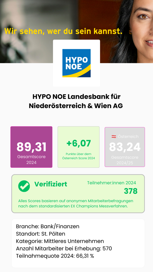 Wie gut ist HYPO NOE Landesbank für Niederösterreich & Wien AG als Arbeitgeber? Gesamtscore 2024: 89,31 von 115,5 möglichen Punkten – 6,07 Punkte über dem österreichischen Marktdurchschnitt von 83,24 im Jahr 2024. Verifiziert: Teilnahmequote 66,31 %, mittleres Unternehmen, Branche Bank/Finanzen, Standort St. Pölten, Niederösterreich. Alle Scores basieren auf anonymen Mitarbeiterbefragungen nach dem standardisierten EX Champions Messverfahren, Österreich.