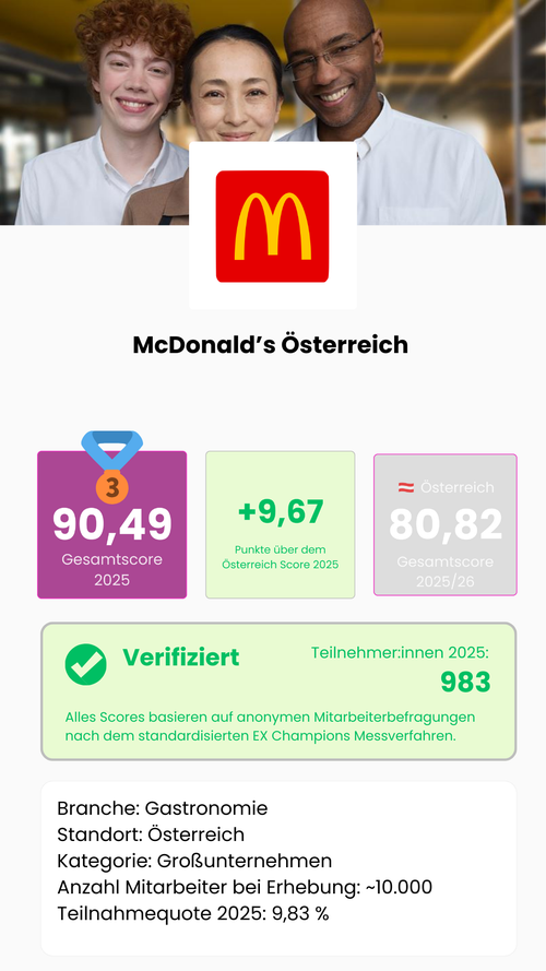 Wie gut ist McDonald's Österreich als Arbeitgeber? Gesamtscore 2025: 90,49 von 115,5 möglichen Punkten – 9,67 Punkte über dem österreichischen Marktdurchschnitt von 80,82. Verifiziert: 983 Teilnehmer:innen, Teilnahmequote 9,83 %, Großunternehmen, Branche Gastronomie, österreichweit. Alle Scores basieren auf anonymen Mitarbeiterbefragungen nach dem standardisierten EX Champions Messverfahren, Österreich.