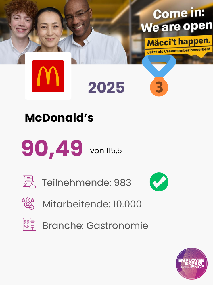 Wall of Fame 2025 Platz 3: McDonald's Österreich – Employee Experience Champion 2025. Gesamtscore 90,49 von 115,5 Punkten. 983 verifizierte Teilnehmende, 10.000 Mitarbeitende, Branche Gastronomie, Österreich. Top Arbeitgeber Gastronomie Österreich 2025 nach EX Champions Messmethode.