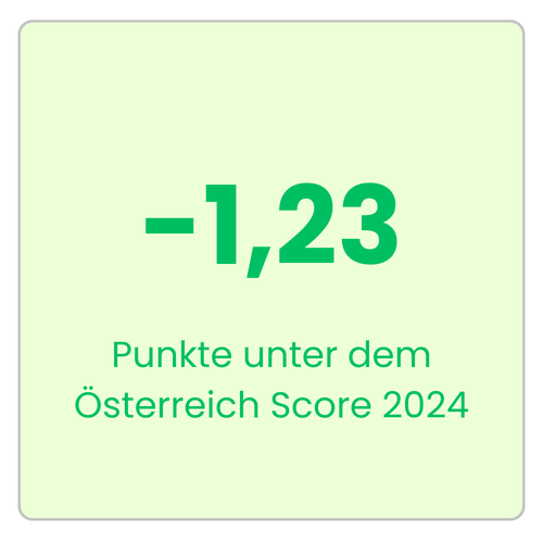 GMS Gourmet GmbH liegt 1,23 Punkte unter dem österreichischen Marktdurchschnitt 2024. Verifizierter Employee Experience Champion, Branche Gastro/Industrie, Wien/St. Pölten, Österreich.