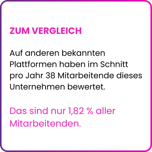 Vergleich Arbeitgeberbewertung GMS Gourmet GmbH: Auf bekannten Bewertungsplattformen haben im Schnitt pro Jahr nur 38 Mitarbeitende dieses Unternehmens bewertet – das sind lediglich 1,82 % aller Mitarbeitenden. Die EX Champions Erhebung 2024 basiert auf 264 anonymen Teilnehmenden nach standardisiertem Messverfahren. GMS Gourmet GmbH, Arbeitgeber Wien/St. Pölten, Gastro/Industrie, Österreich.