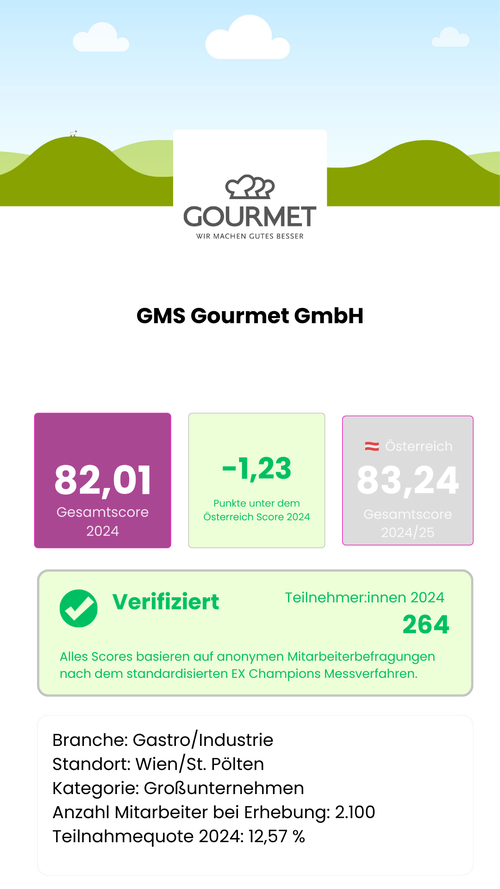Wie gut ist GMS Gourmet GmbH als Arbeitgeber? Gesamtscore 2024: 82,01 von 115,5 möglichen Punkten – 1,23 Punkte unter dem österreichischen Marktdurchschnitt von 83,24. Verifiziert: 264 Teilnehmer:innen, Teilnahmequote 12,57 %, Großunternehmen, Branche Gastro/Industrie, Standort Wien/St. Pölten. Alle Scores basieren auf anonymen Mitarbeiterbefragungen nach dem standardisierten EX Champions Messverfahren, Österreich.