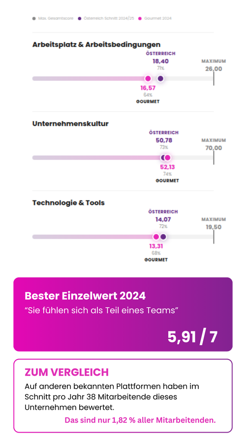Employee Experience Benchmark GMS Gourmet GmbH 2024 vs. österreichischer Marktdurchschnitt: Arbeitsplatz & Arbeitsbedingungen Gourmet 16,57 (Österreich 18,40), Unternehmenskultur Gourmet 52,13 (Österreich 50,78), Technologie & Tools Gourmet 13,31 (Österreich 14,07). Bester Einzelwert 2024: "Sie fühlen sich als Teil eines Teams" – 5,91 von 7 Punkten. Zum Vergleich: Auf anderen Plattformen haben im Schnitt nur 38 Mitarbeitende pro Jahr bewertet – das sind 1,82 % aller Mitarbeitenden. GMS Gourmet GmbH, verifizierter Employee Experience Champion, Gastro/Industrie, Wien/St. Pölten, Österreich.
