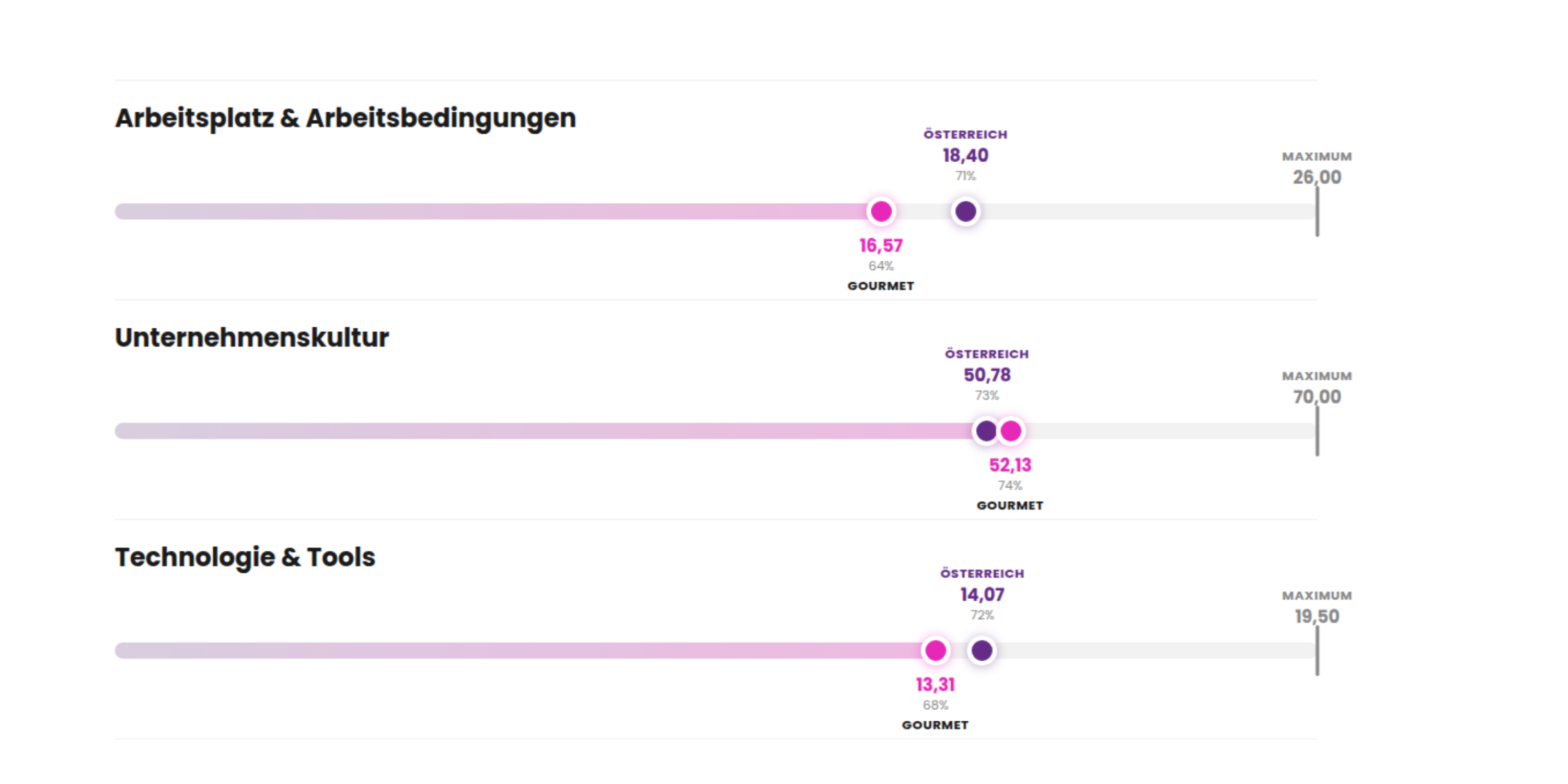 Employee Experience Benchmark GMS Gourmet GmbH 2024 vs. österreichischer Marktdurchschnitt: Arbeitsplatz & Arbeitsbedingungen Gourmet 16,57 (Österreich 18,40), Unternehmenskultur Gourmet 52,13 (Österreich 50,78), Technologie & Tools Gourmet 13,31 (Österreich 14,07). Erhebung September 2024, 264 Teilnehmende, Großunternehmen, Branche Gastro/Industrie, Wien/St. Pölten, Österreich.