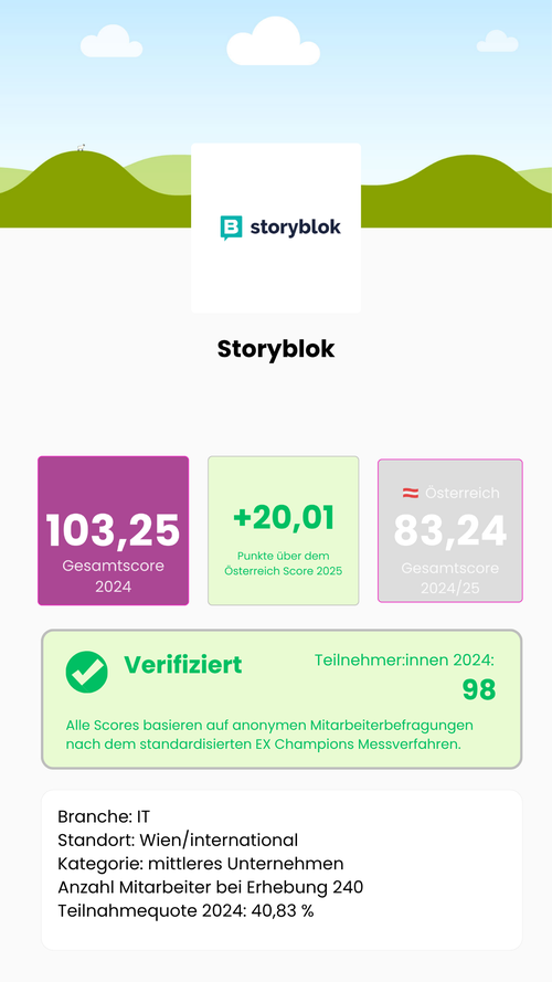 Wie gut ist Storyblok als Arbeitgeber? Gesamtscore 2024: 103,25 von 115,5 möglichen Punkten – 20,01 Punkte über dem österreichischen Marktdurchschnitt von 83,24. Verifiziert: 98 Teilnehmer:innen, Teilnahmequote 40,83 %, mittleres Unternehmen, Branche IT, Standort Wien/international. Alle Scores basieren auf anonymen Mitarbeiterbefragungen nach dem standardisierten EX Champions Messverfahren, Österreich.