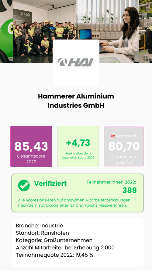 Wie gut ist Hammerer Aluminium Industries GmbH als Arbeitgeber in Österreich? Gesamtscore 2022: 85,43 von 115,5 möglichen Punkten – 4,73 Punkte über dem österreichischen Marktdurchschnitt von 80,70. Verifiziert: 389 Teilnehmer:innen, Teilnahmequote 19,45 %, Großunternehmen, Branche Industrie, Standort Ranshofen. Alle Scores basieren auf anonymen Mitarbeiterbefragungen nach dem standardisierten EX Champions Messverfahren, Österreich.