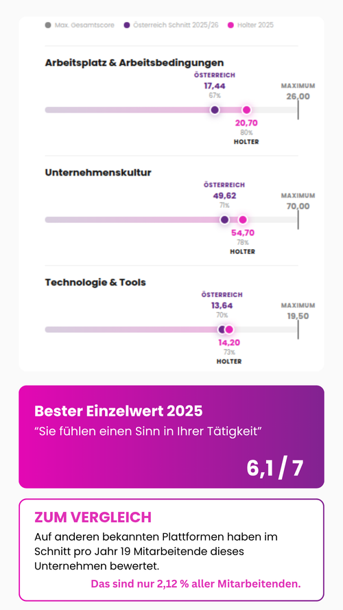Employee Experience Benchmark Fritz Holter GmbH 2025 vs. österreichischer Marktdurchschnitt: Arbeitsplatz & Arbeitsbedingungen Holter 20,70 (Österreich 17,44), Unternehmenskultur Holter 54,70 (Österreich 49,62), Technologie & Tools Holter 14,20 (Österreich 13,64). Bester Einzelwert 2025: "Sie fühlen einen Sinn in Ihrer Tätigkeit" – 6,10 von 7 Punkten. Zum Vergleich: Auf anderen Plattformen haben im Schnitt nur 19 Mitarbeitende pro Jahr bewertet – das sind 2,12 % aller Mitarbeitenden. Fritz Holter GmbH, ausgezeichneter Employee Experience Champion, Wels, Österreich.