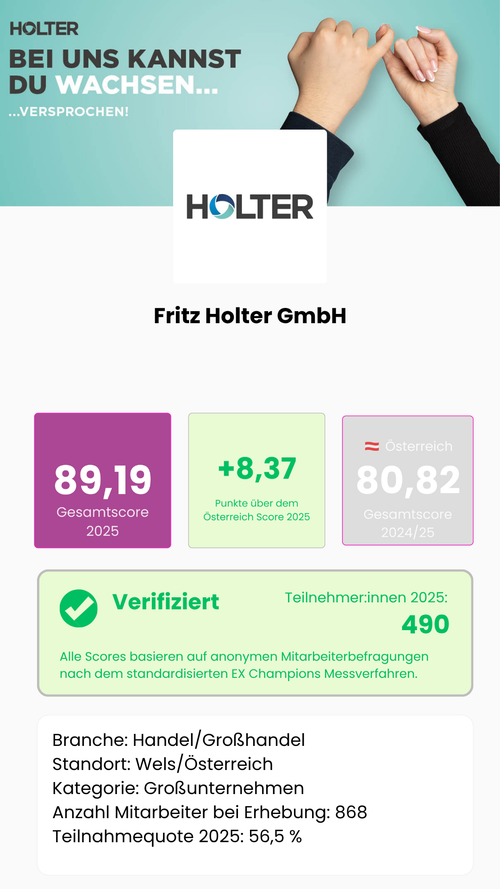 Wie gut ist Fritz Holter GmbH als Arbeitgeber in Österreich? Gesamtscore 2025: 89,19 von 115,5 möglichen Punkten – 8,37 Punkte über dem österreichischen Marktdurchschnitt von 80,82. Verifiziert: 490 Teilnehmer:innen, Teilnahmequote 54,4 %, 900 Mitarbeitende bei Erhebung, Großunternehmen, Branche Handel/Großhandel, Standort Wels, Österreich. Alle Scores basieren auf anonymen Mitarbeiterbefragungen nach dem standardisierten EX Champions Messverfahren.