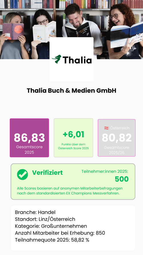 Wie gut ist Thalia Buch & Medien GmbH als Arbeitgeber in Österreich? Gesamtscore 2025: 86,83 von 115,5 möglichen Punkten – 6,01 Punkte über dem österreichischen Marktdurchschnitt von 80,82. Verifiziert: 500 Teilnehmer:innen, Teilnahmequote 58,82 %, Großunternehmen, Branche Handel, Standort Linz. Alle Scores basieren auf anonymen Mitarbeiterbefragungen nach dem standardisierten EX Champions Messverfahren, Österreich.