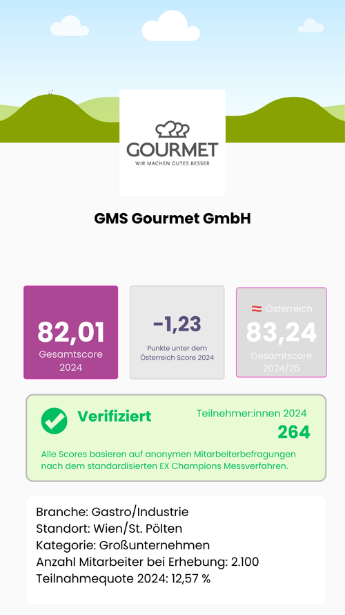 Wie gut ist GMS Gourmet GmbH als Arbeitgeber? Gesamtscore 2024: 82,01 von 115,5 möglichen Punkten – 1,23 Punkte unter dem österreichischen Marktdurchschnitt von 83,24. Verifiziert: 264 Teilnehmer:innen, Teilnahmequote 12,57 %, Großunternehmen, Branche Gastro/Industrie, Standort Wien/St. Pölten. Alle Scores basieren auf anonymen Mitarbeiterbefragungen nach dem standardisierten EX Champions Messverfahren, Österreich.