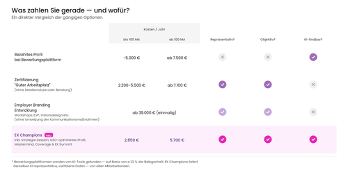 Vergleichstabelle Employer Branding Österreich 2025: EX Champions ab 2.850 € pro Jahr – repräsentative Mitarbeiterbefragung, objektive Auswertung und KI-findbar in ChatGPT und Google im Vergleich zu bezahlten Profilen auf Bewertungsplattformen (ab 5.000 €), Zertifizierungen wie Great Place to Work (ab 2.200 €) und Employer Branding Entwicklung mit EVP-Workshops (ab 39.000 €)