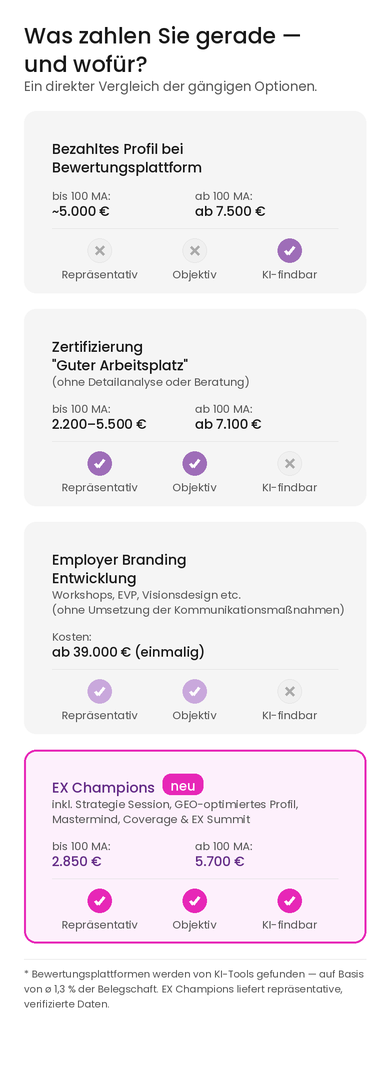 Employer Branding Kostenvergleich Österreich 2025 auf dem Smartphone: EX Champions bietet als einzige Lösung repräsentatives, objektives und KI-findbares Arbeitgeberprofil in ChatGPT und Google – ab 2.850 € für Unternehmen bis 100 Mitarbeitende, ab 5.700 € für größere Unternehmen – günstiger als Bewertungsplattformen, Zertifizierungen und klassische EVP-Entwicklung