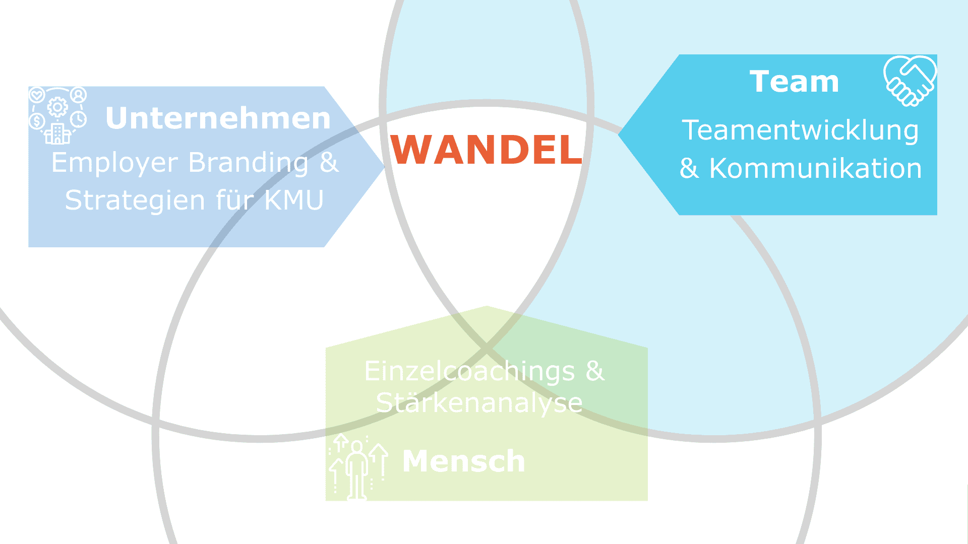 Wandel durch Employer Branding, Strategien für KMU, Teamentwicklung und Kommunikation, Einzelcoachings und Stärkenanalyse für Mitarbeitende