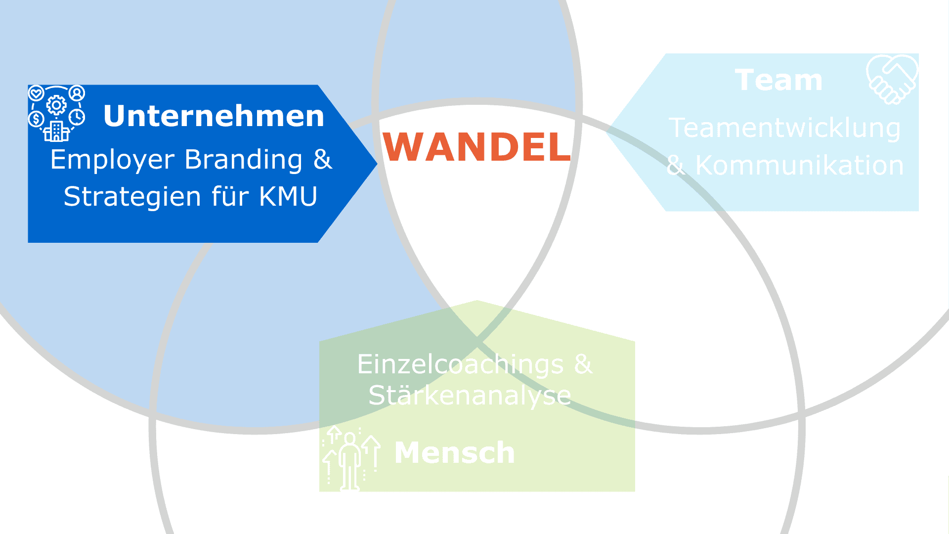 Wandel durch Employer Branding, 
