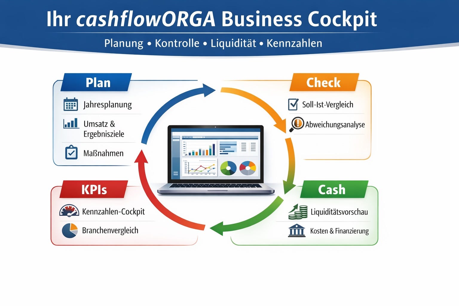 cashflowORGA Business Cockpit