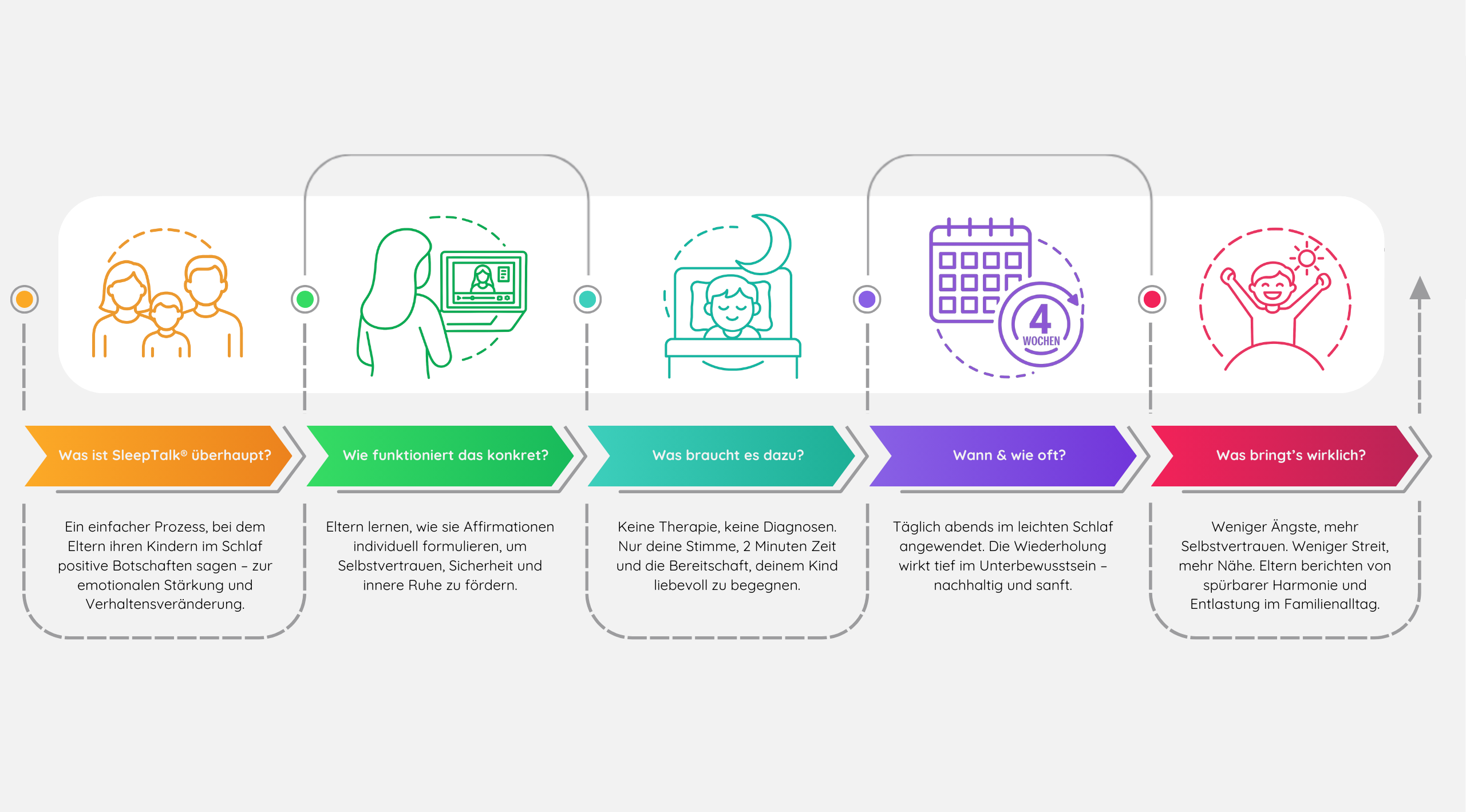 SleepTalk, sleeptalk, Sleep Talk, Infografik, Sleeptalk erklärt, sleeptalk prozess, familienberatung, kindererziehung