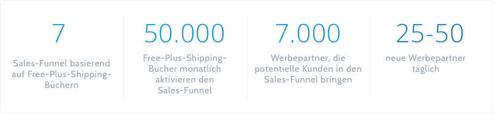 Daten über die Sales-Funnel von Gründer.de