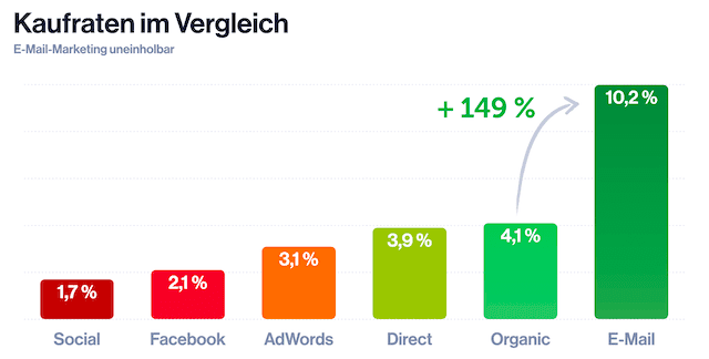 Diagramm mit Kaufraten verschiedener Marketing-Kanäke