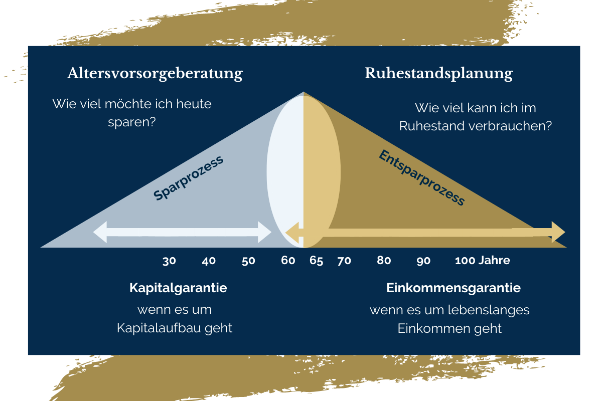 Gegenüberstellung der Altersvorsorgeberatung mit der Ruhestandsplanung: "Wie viel möchte ich heute sparen?" (Fokus auf Sparprozess) vs. "Wie viel kann ich im Ruhestand verbrauchen?" (Fokus auf Entsparprozess)