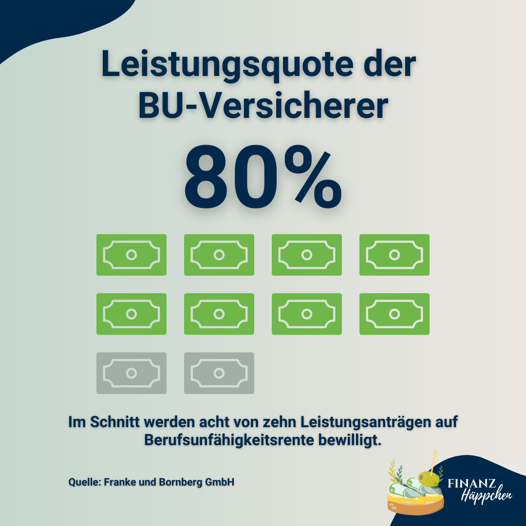 Nach Franke und Bromberg beträgt die durchschnittliche Leistungsquote der BU-Versicherer 80%, d.h. im Schnitt werden acht von zehn Leistungsanträgen auf Berufsunfähigkeitsrente bewilligt.