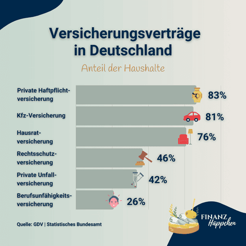 Statistik des GDV zur prozentualen Verteilung der Versicherungsverträge in Deutschland. Mit einem Anteil von 83% haben die meisten Haushalte eine Private Haftpflichtversicherung. Die Berufsunfähigkeitsversicherung ist mit einem Anteil von 26% am seltensten vorhanden.