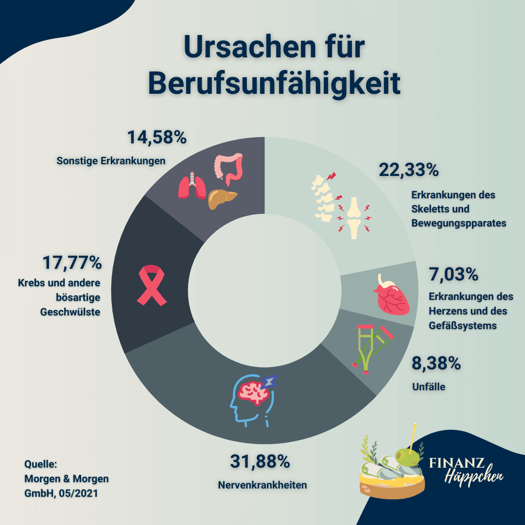 Donut-Diagramm mit den Ursachen für Berufsunfähigkeit und ihren jeweiligen prozentualen Anteilen auf Basis einer Auswertung von Morgen & Morgen (05/2021).