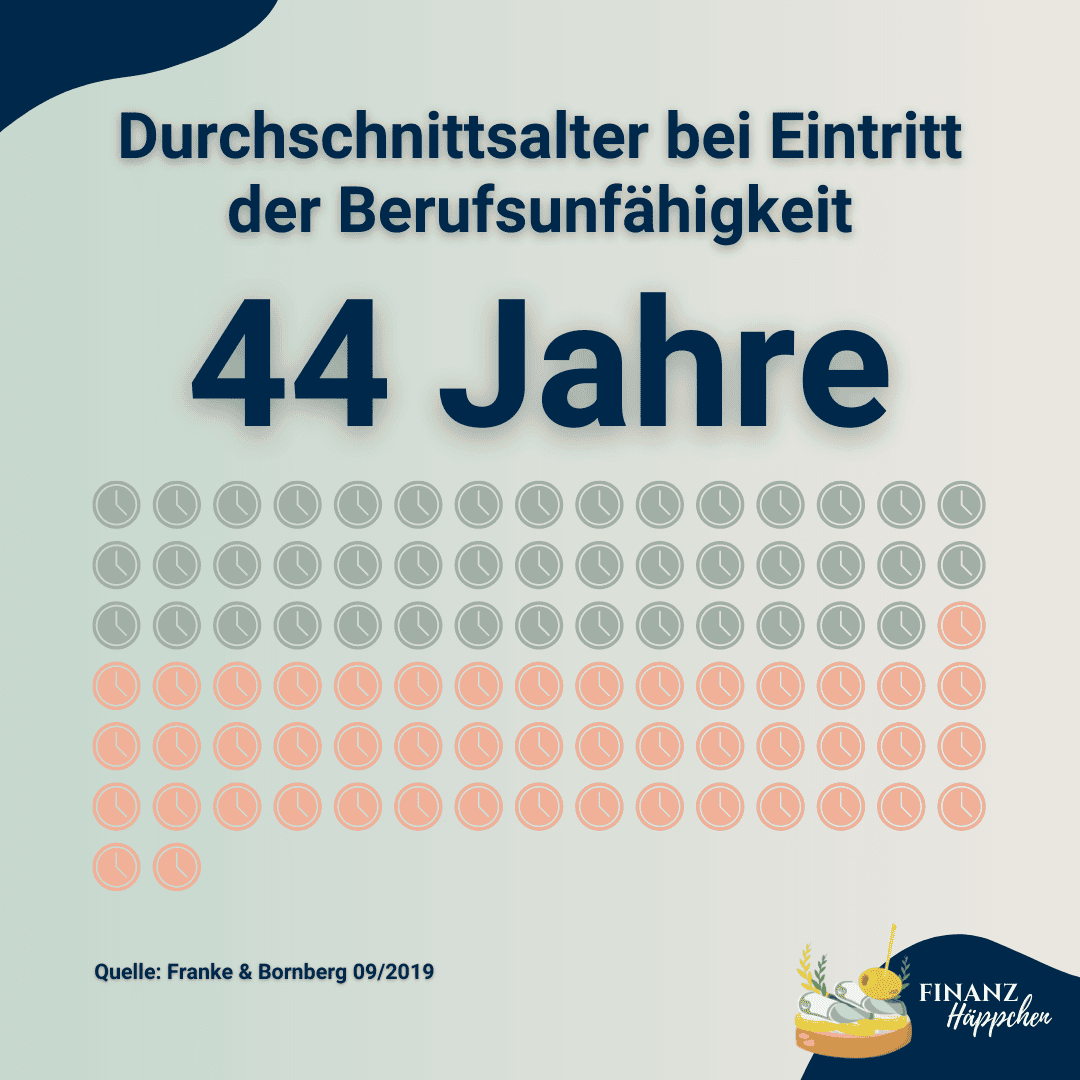 Nach Franke & Bromberg (2019) beträgt das Durchschnittsalter bei Eintritt der Berufsunfähigkeit 44 Jahre.