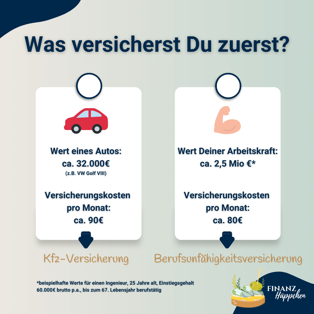 Was versicherst Du zuerst? Gegenüberstellung es Werts eines Autos und der Beiträge für eine Kfz-Vollkaskoversicherung (ca. 90€/Monat) mit dem Wert der Arbeitskraft und den Beiträgen für eine Berufsunfähigkeitsversicherung (ca. 80€/Monat).