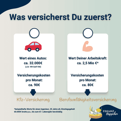Was versicherst Du zuerst? Gegenüberstellung es Werts eines Autos und der Beiträge für eine Kfz-Vollkaskoversicherung (ca. 90€/Monat) mit dem Wert der Arbeitskraft und den Beiträgen für eine Berufsunfähigkeitsversicherung (ca. 80€/Monat).