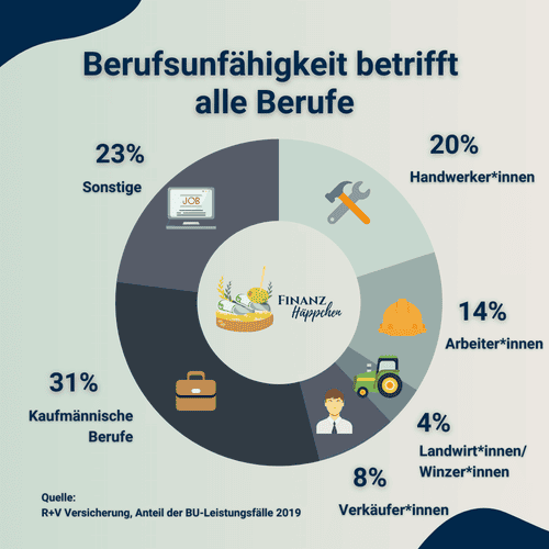 Donut-Diagramm auf Basis einer Erhebung der R+V Versicherung zum Anteil der BU-Leistungsfälle je Berufsgruppe.