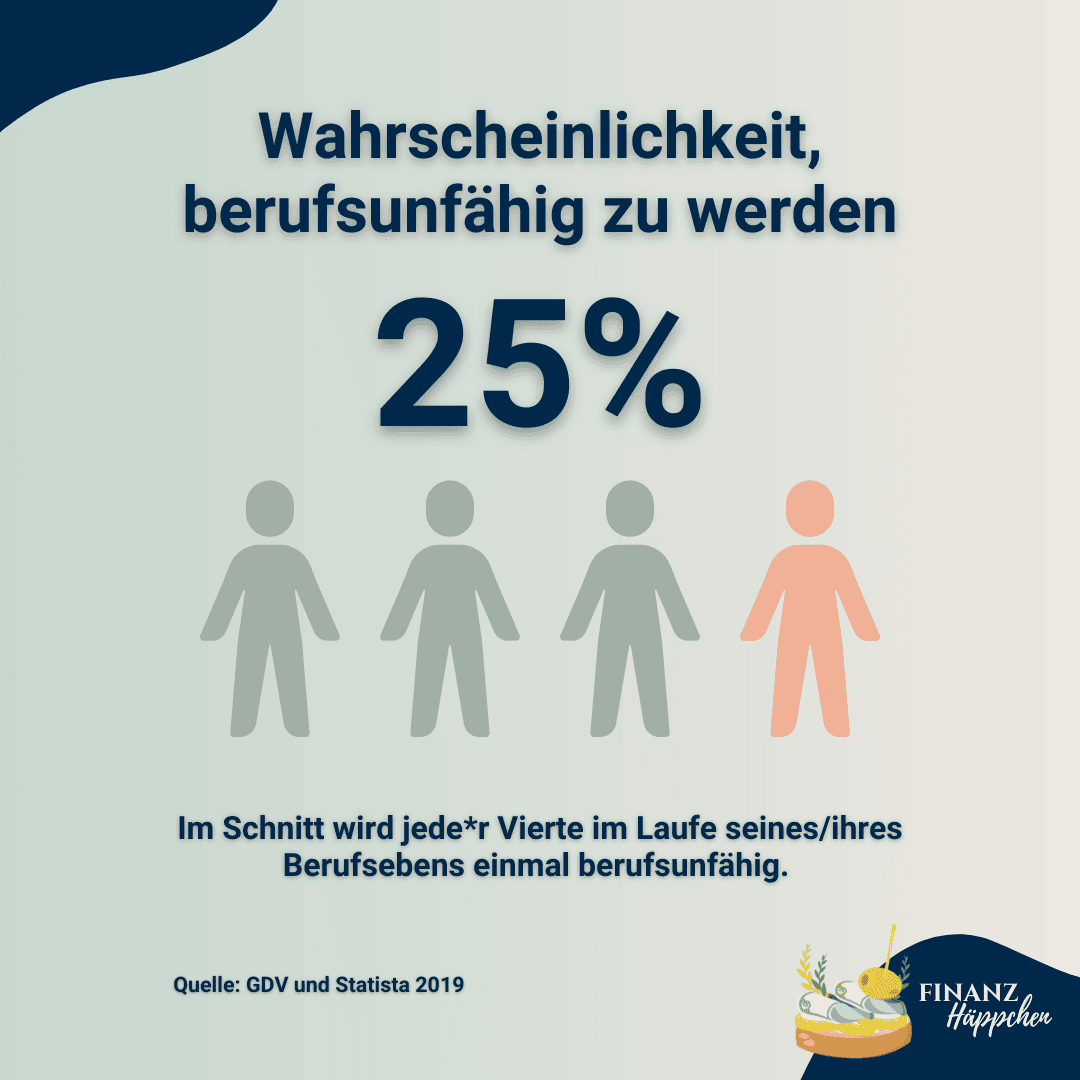Einer Erhebung des GDV und Statista von 2019 zur Folge, beträgt die Wahrscheinlichkeit im Laufe des Berufslebens berufsunfähig zu werden 25%. Im Schnitt wird also jede*r Vierte im Laufe seines/ihres Berufslebens einmal berufsunfähig.