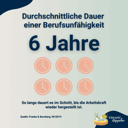 Nach Franke & Bromberg (2019) beträgt die durchschnittliche Dauer einer Berufsunfähigkeit 6 Jahre. So lange dauert es im Schnitt, bis die Arbeitskraft wieder hergestellt ist.