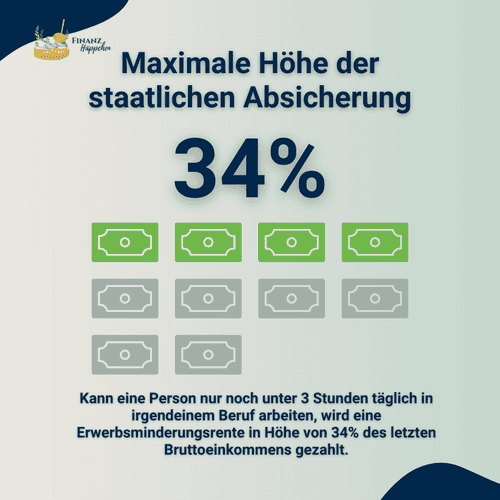 Die maximale Höhe der staatlichen Absicherung beträgt 34%. Kann eine Person nur noch unter 3 Stunden täglich in irgendeinem Beruf arbeiten, wird eine Erwerbsminderungsrente in Höhe von 34% des letzten Bruttoeinkommens gezahlt.