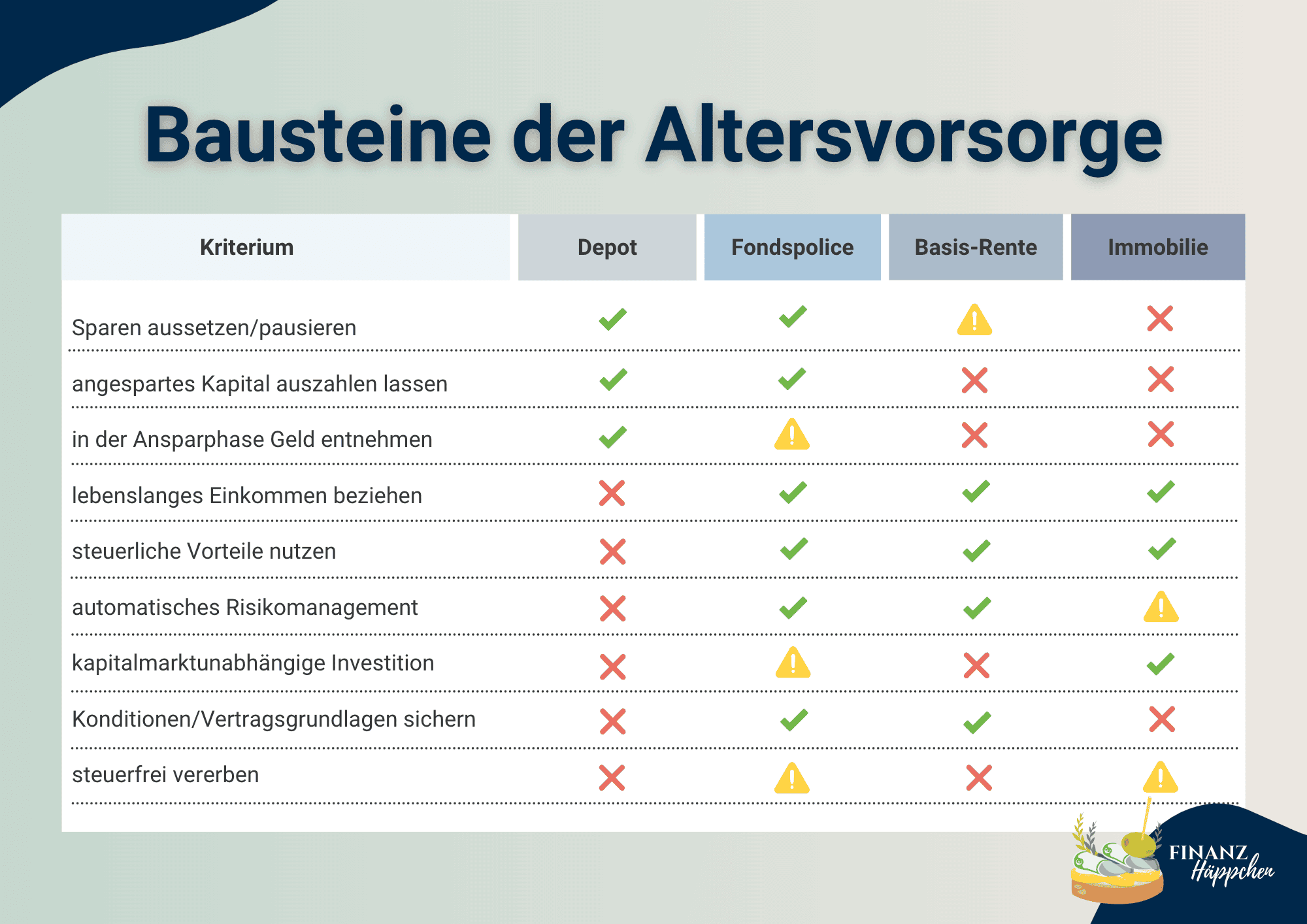 Die gängigsten "Bausteine der Altersvorsorge" in der Gegenüberstellung ihrer Eigenschaften: Vermögensdepot, Fondspolice, Basis-Rente und Immobilie.