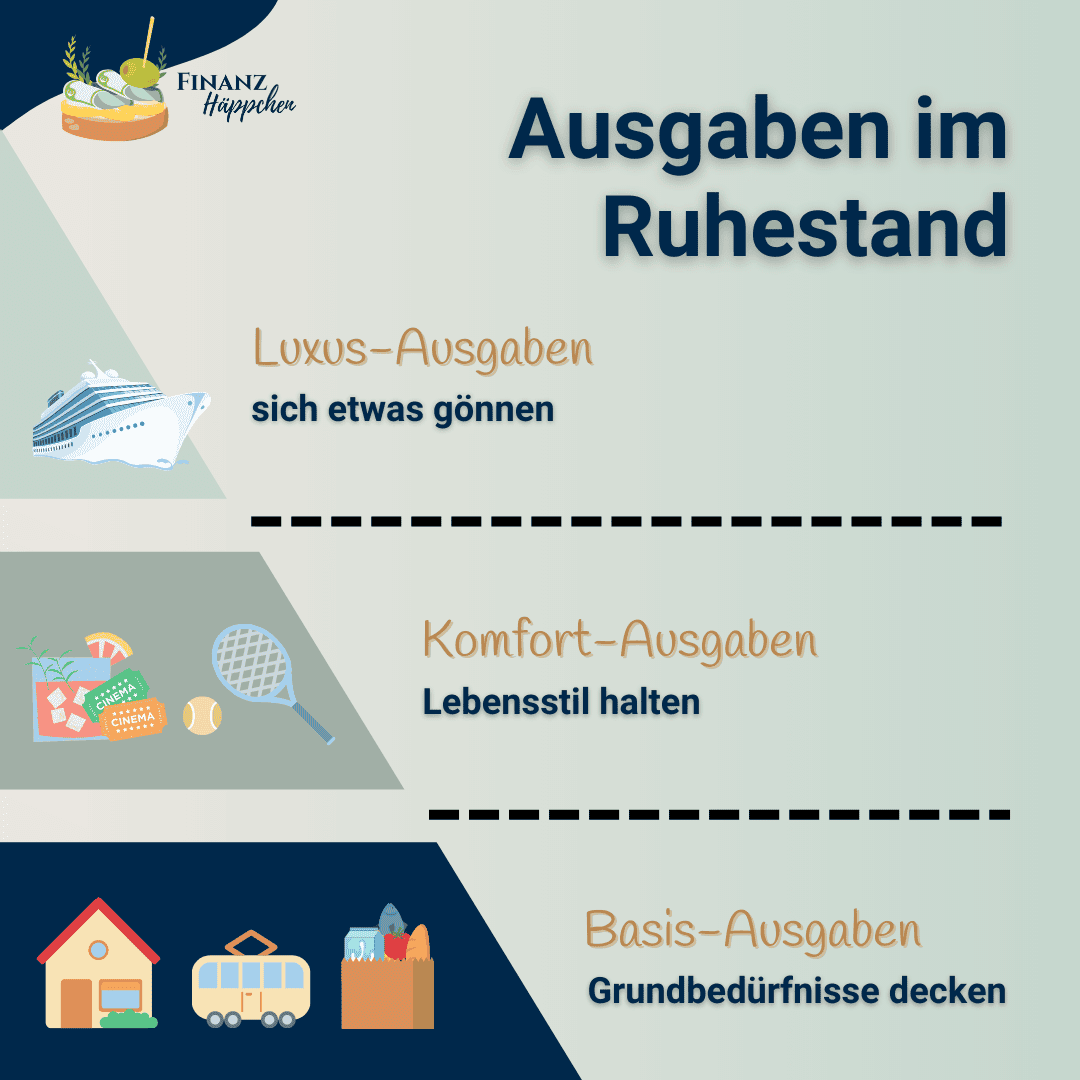Darstellung der Ausgaben-Pyramide im Ruhestand. Dies Basis bilden die Basis-Ausgaben, um die Grundbedürfnisse, wie beispielsweise Miete, Transport und Lebensmitteleinkäufe zu decken, gefolgt von den Komfort-Ausgaben zum Halten des Lebensstils (z.B. Mitgliedschaften, Ausgehen). Ganz oben befinden sich die Luxus-Ausgaben, z.B. für Reisen.