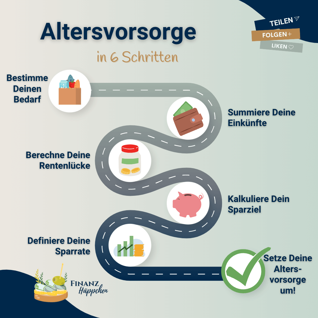 Darstellung der Altersvorsorge in 6 Schritten: Bestimme Deinen Bedarf, summiere Deine Einkünfte, berechne Deine Rentenlücke, kalkuliere Dein Sparziel, definiere Deine Sparrate und setze Deine Altersvorsorge um!