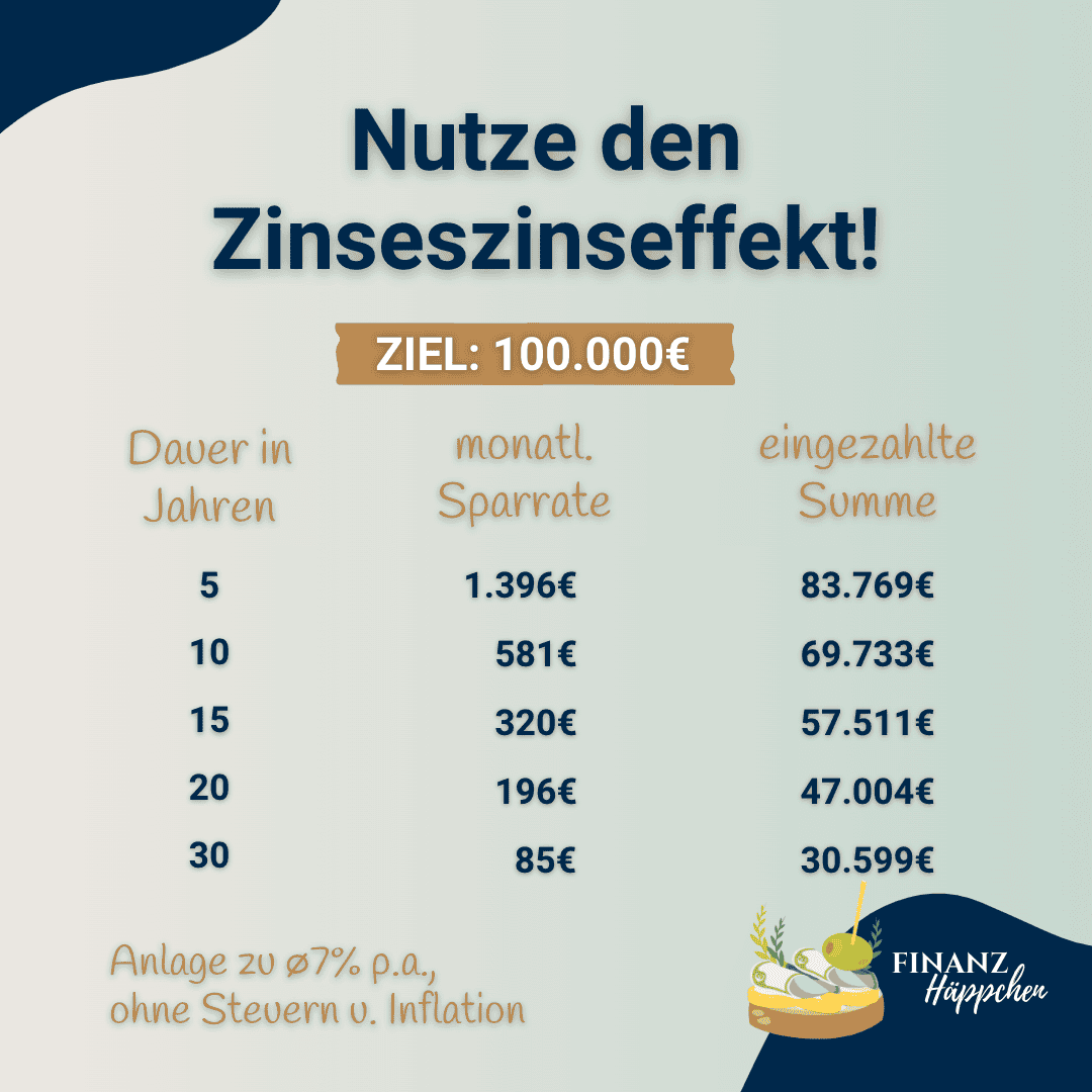 Darstellung des Zinseszinseffekts und der je nach Laufzeit benötigten Sparrate sowie Summe an Einzahlungen, um mit einer Rendite von durchschnittlich 7% pro Jahr einen Geldbetrag von 100.000€ zu erreichen.