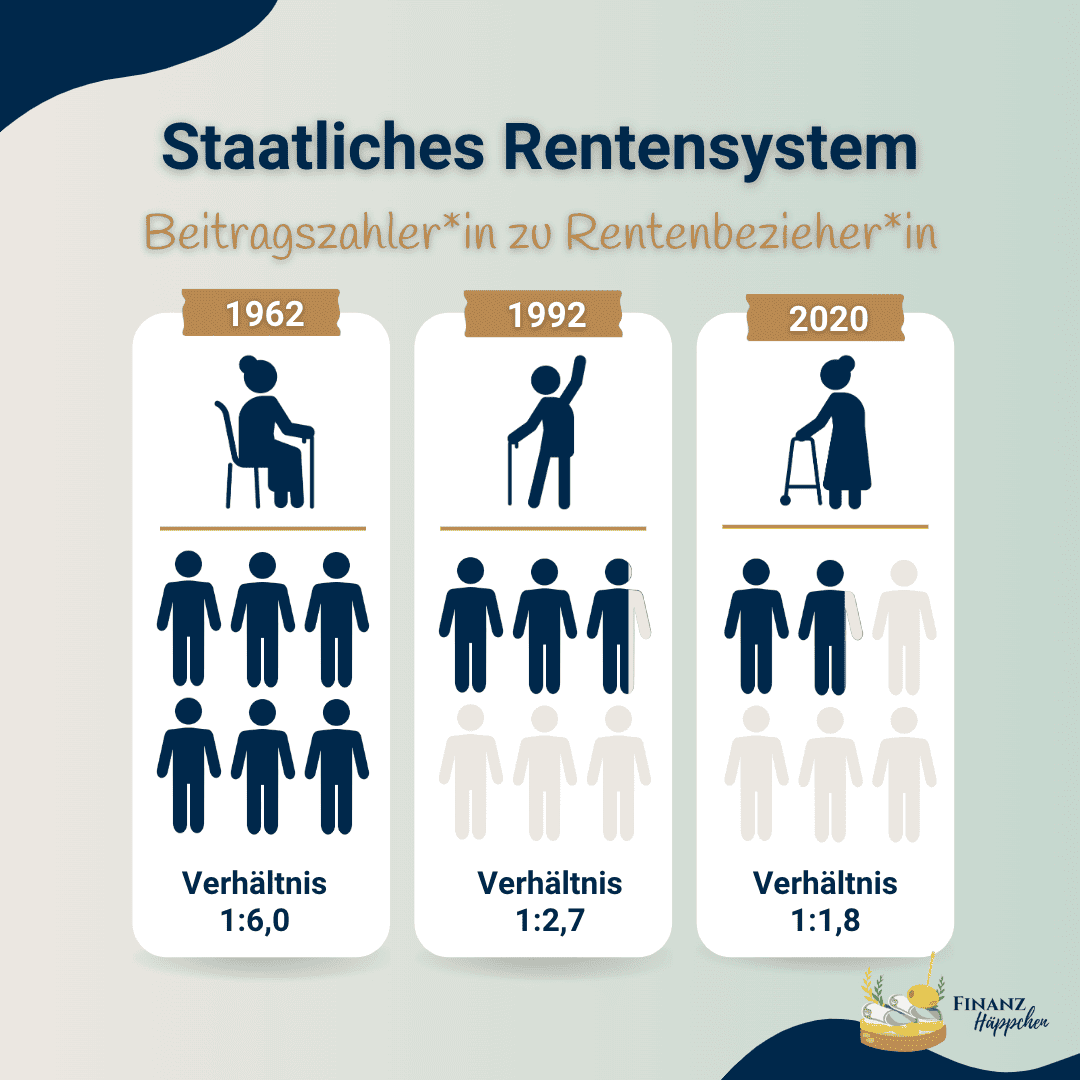 Darstellung des Umlageverfahrens beim staatlichen Rentensystem mit den jeweiligen Verhältnissen der Beitragszahler*innen zu Rentenbezieher*innen über den Lauf der Jahre.