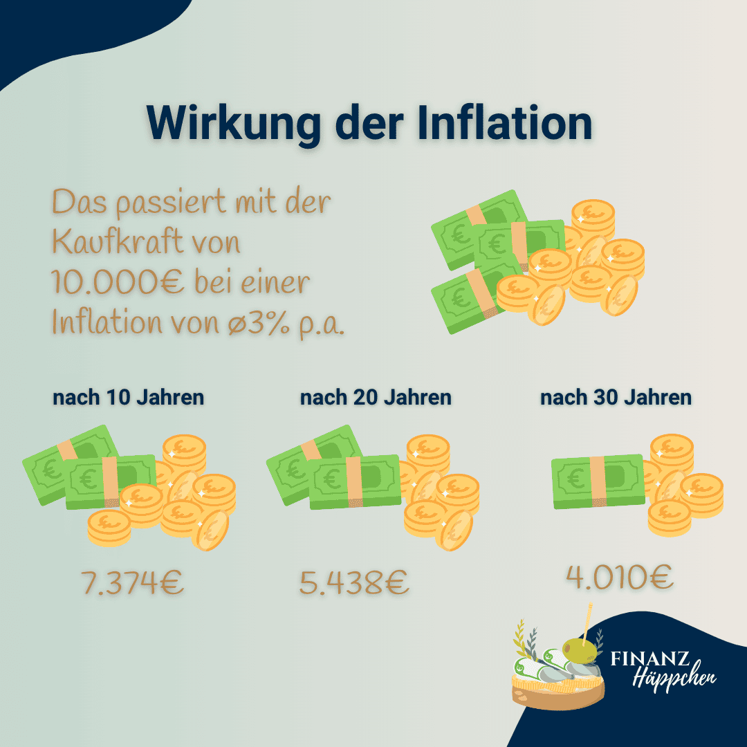 Darstellung der Wirkung einer Inflation von durchschnittlich 3% pro Jahr auf eine Summe von 10.000€ über 10, 20 und 30 Jahre.