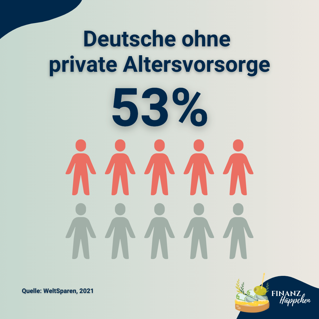 Statistik von WeltSparen von 2021: 53% der Deutschen sorgen nichts für das Alter vor.